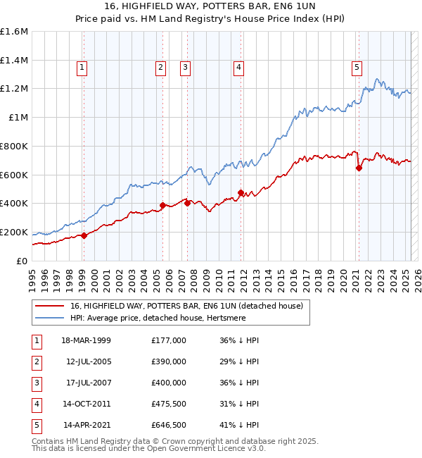 16, HIGHFIELD WAY, POTTERS BAR, EN6 1UN: Price paid vs HM Land Registry's House Price Index
