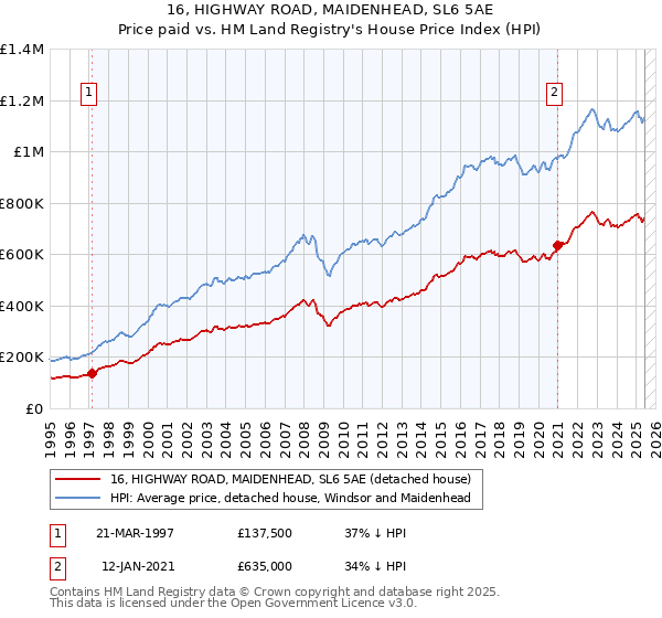 16, HIGHWAY ROAD, MAIDENHEAD, SL6 5AE: Price paid vs HM Land Registry's House Price Index