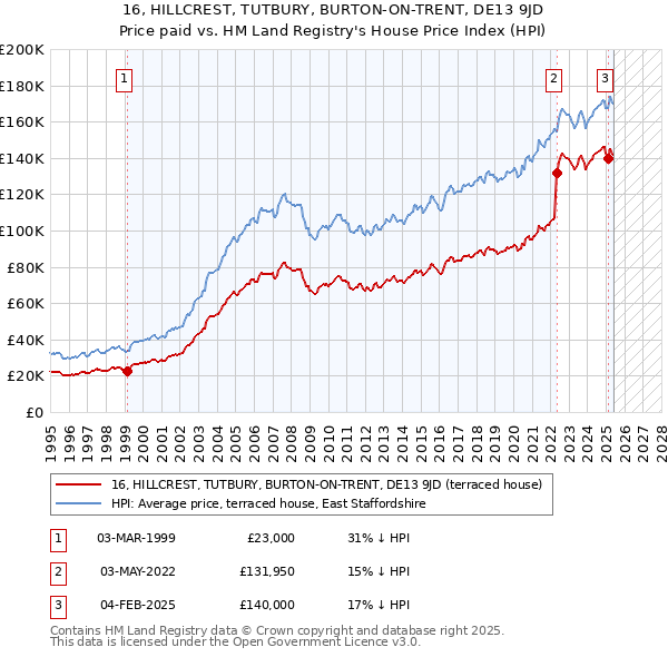 16, HILLCREST, TUTBURY, BURTON-ON-TRENT, DE13 9JD: Price paid vs HM Land Registry's House Price Index