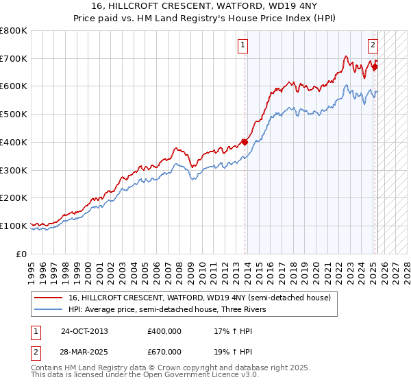 16, HILLCROFT CRESCENT, WATFORD, WD19 4NY: Price paid vs HM Land Registry's House Price Index