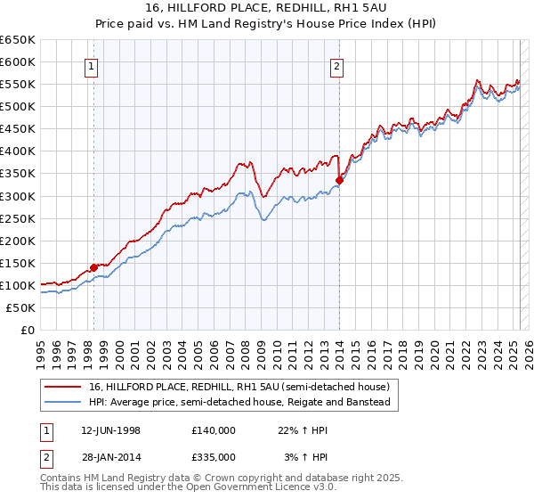 16, HILLFORD PLACE, REDHILL, RH1 5AU: Price paid vs HM Land Registry's House Price Index