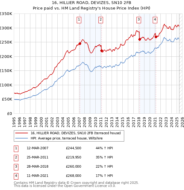 16, HILLIER ROAD, DEVIZES, SN10 2FB: Price paid vs HM Land Registry's House Price Index