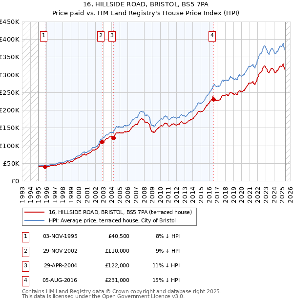 16, HILLSIDE ROAD, BRISTOL, BS5 7PA: Price paid vs HM Land Registry's House Price Index