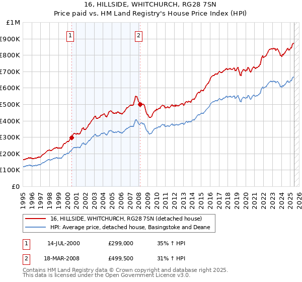 16, HILLSIDE, WHITCHURCH, RG28 7SN: Price paid vs HM Land Registry's House Price Index