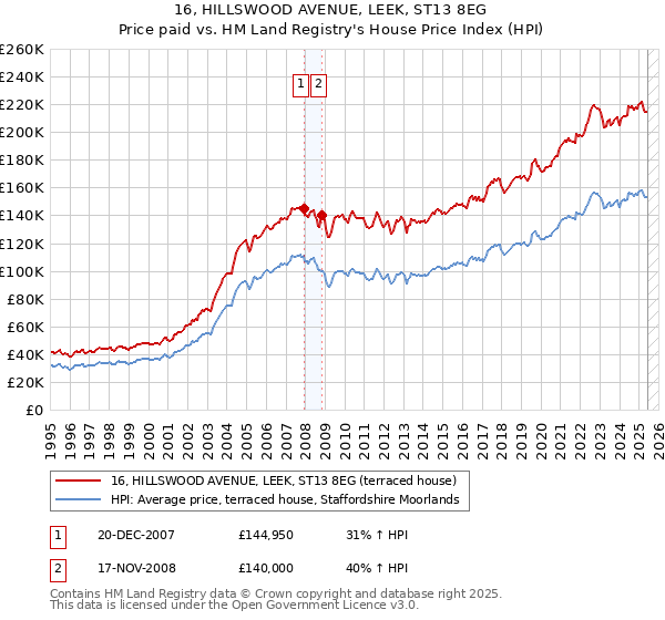 16, HILLSWOOD AVENUE, LEEK, ST13 8EG: Price paid vs HM Land Registry's House Price Index