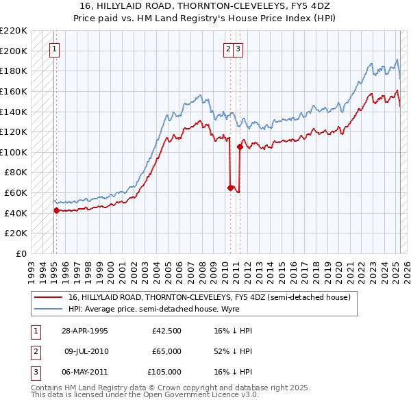 16, HILLYLAID ROAD, THORNTON-CLEVELEYS, FY5 4DZ: Price paid vs HM Land Registry's House Price Index