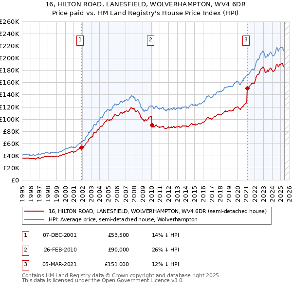 16, HILTON ROAD, LANESFIELD, WOLVERHAMPTON, WV4 6DR: Price paid vs HM Land Registry's House Price Index