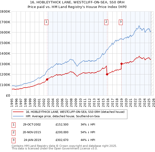 16, HOBLEYTHICK LANE, WESTCLIFF-ON-SEA, SS0 0RH: Price paid vs HM Land Registry's House Price Index