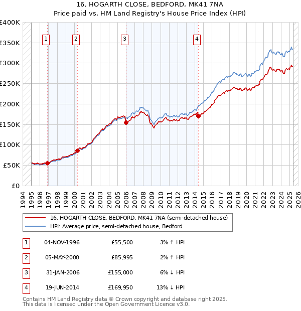 16, HOGARTH CLOSE, BEDFORD, MK41 7NA: Price paid vs HM Land Registry's House Price Index