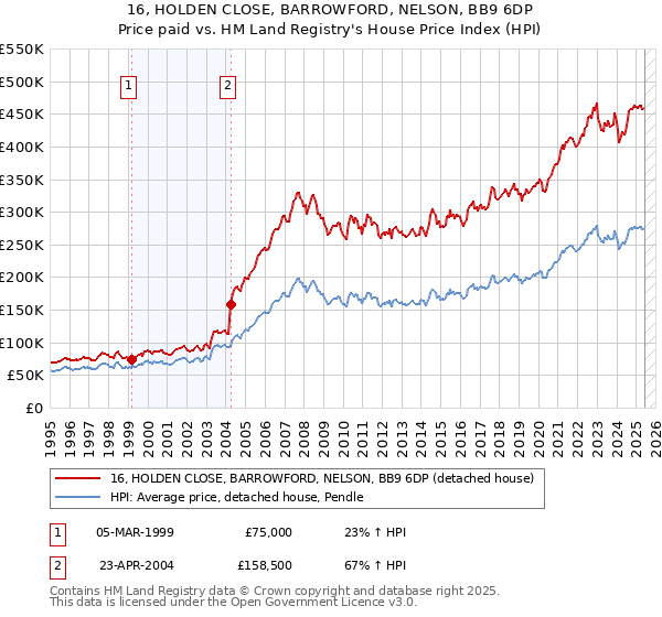 16, HOLDEN CLOSE, BARROWFORD, NELSON, BB9 6DP: Price paid vs HM Land Registry's House Price Index