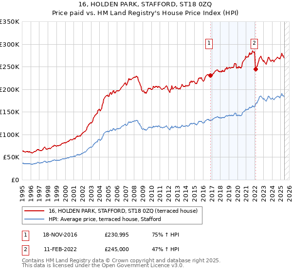 16, HOLDEN PARK, STAFFORD, ST18 0ZQ: Price paid vs HM Land Registry's House Price Index