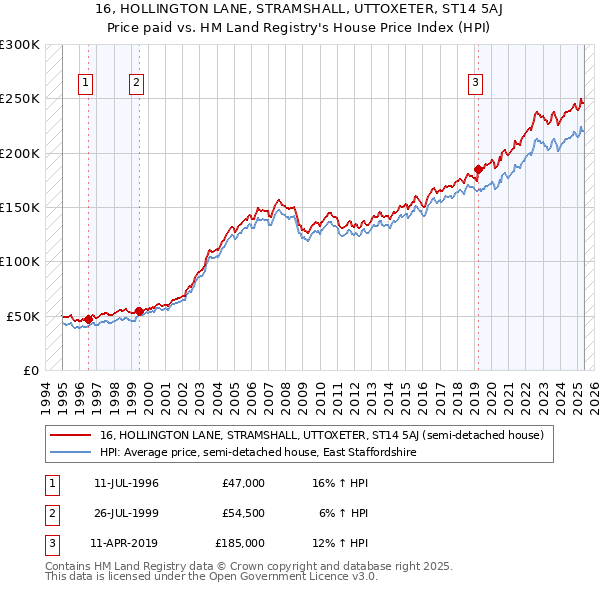 16, HOLLINGTON LANE, STRAMSHALL, UTTOXETER, ST14 5AJ: Price paid vs HM Land Registry's House Price Index