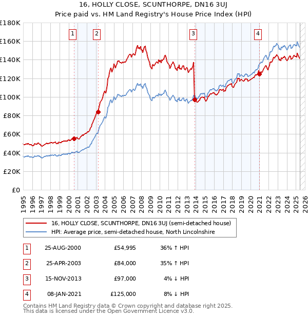 16, HOLLY CLOSE, SCUNTHORPE, DN16 3UJ: Price paid vs HM Land Registry's House Price Index