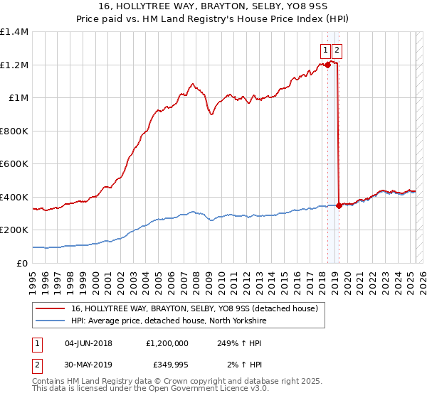 16, HOLLYTREE WAY, BRAYTON, SELBY, YO8 9SS: Price paid vs HM Land Registry's House Price Index