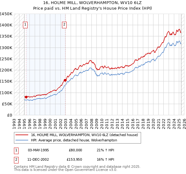 16, HOLME MILL, WOLVERHAMPTON, WV10 6LZ: Price paid vs HM Land Registry's House Price Index