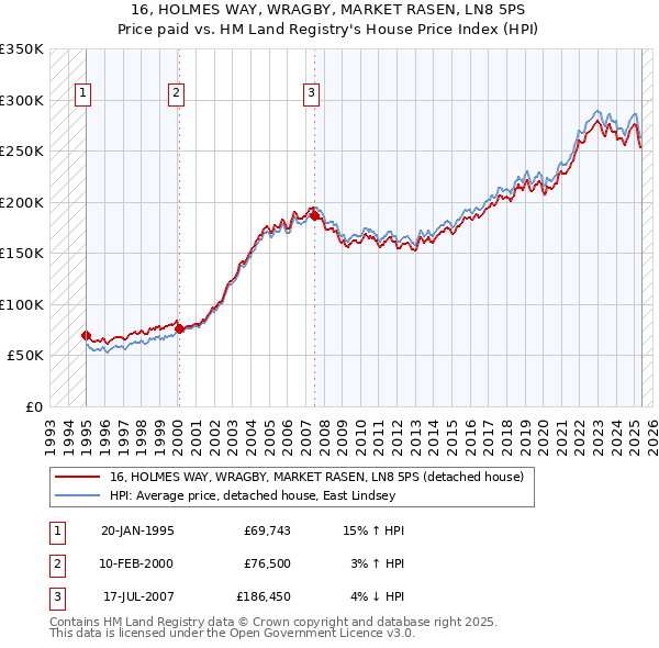 16, HOLMES WAY, WRAGBY, MARKET RASEN, LN8 5PS: Price paid vs HM Land Registry's House Price Index