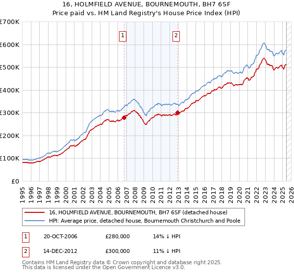 16, HOLMFIELD AVENUE, BOURNEMOUTH, BH7 6SF: Price paid vs HM Land Registry's House Price Index