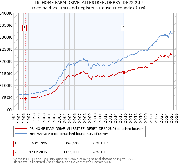 16, HOME FARM DRIVE, ALLESTREE, DERBY, DE22 2UP: Price paid vs HM Land Registry's House Price Index