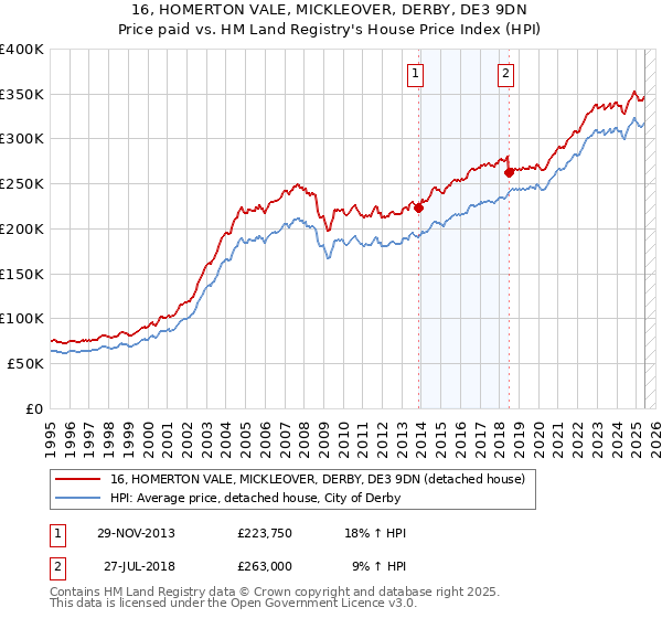 16, HOMERTON VALE, MICKLEOVER, DERBY, DE3 9DN: Price paid vs HM Land Registry's House Price Index