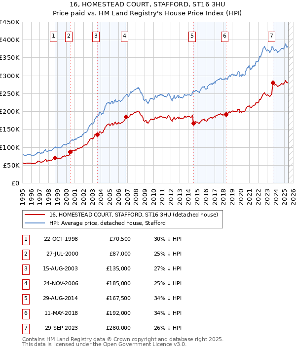 16, HOMESTEAD COURT, STAFFORD, ST16 3HU: Price paid vs HM Land Registry's House Price Index
