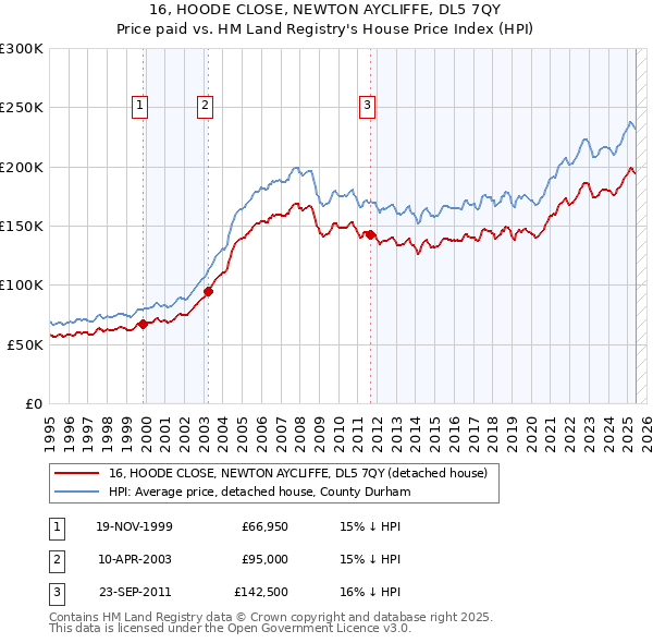 16, HOODE CLOSE, NEWTON AYCLIFFE, DL5 7QY: Price paid vs HM Land Registry's House Price Index