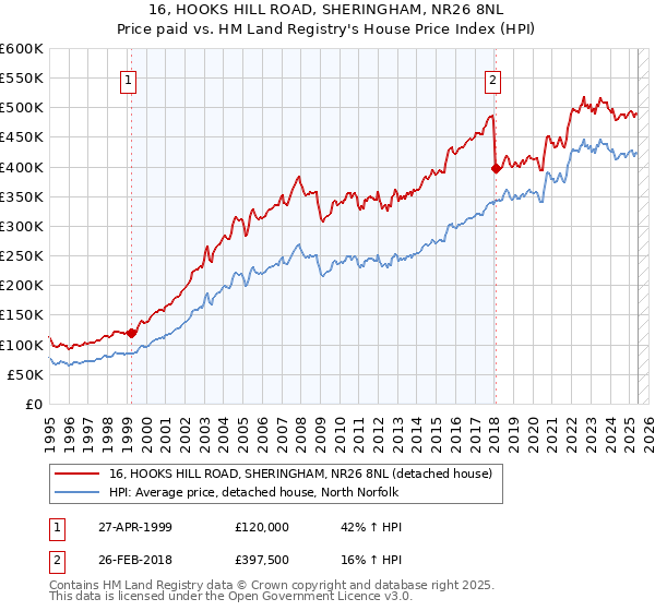 16, HOOKS HILL ROAD, SHERINGHAM, NR26 8NL: Price paid vs HM Land Registry's House Price Index