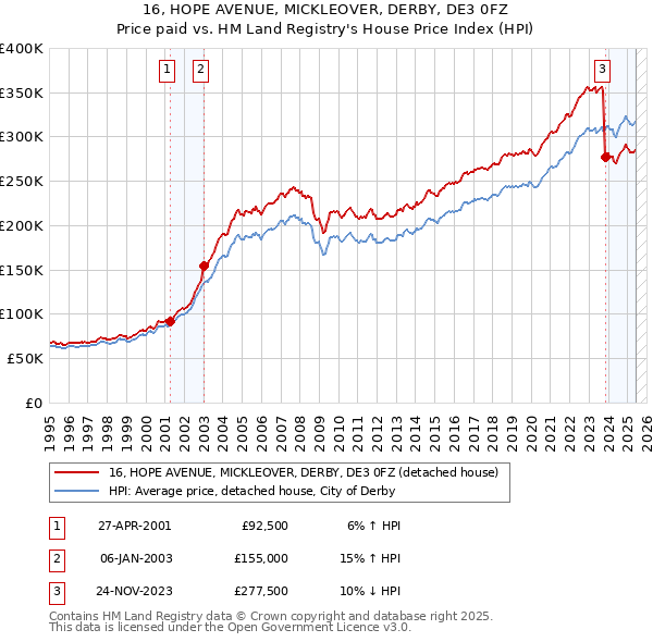 16, HOPE AVENUE, MICKLEOVER, DERBY, DE3 0FZ: Price paid vs HM Land Registry's House Price Index