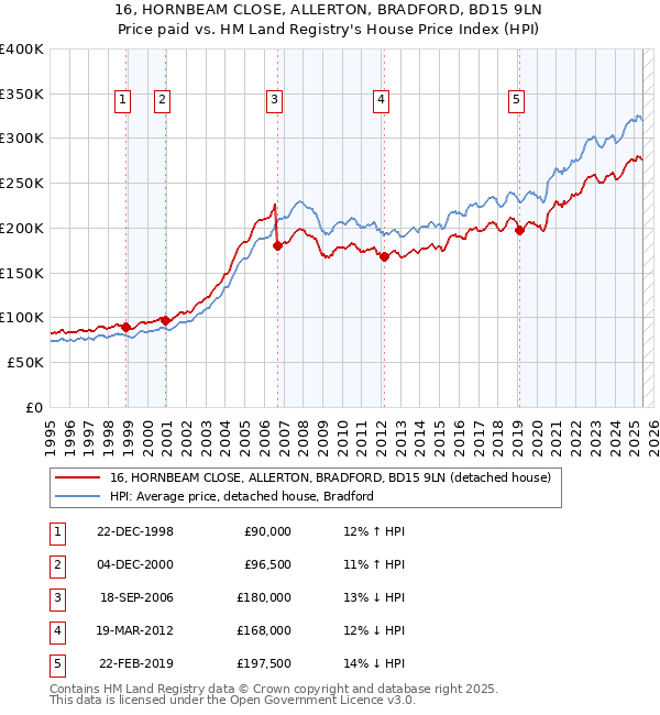 16, HORNBEAM CLOSE, ALLERTON, BRADFORD, BD15 9LN: Price paid vs HM Land Registry's House Price Index
