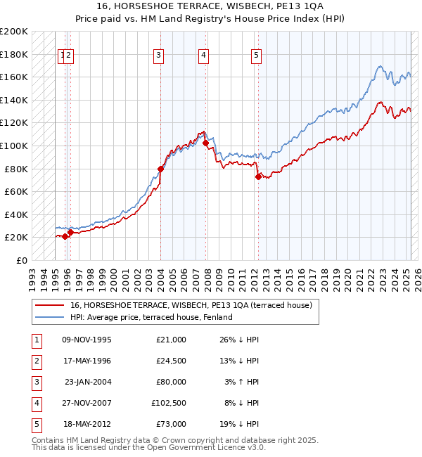 16, HORSESHOE TERRACE, WISBECH, PE13 1QA: Price paid vs HM Land Registry's House Price Index