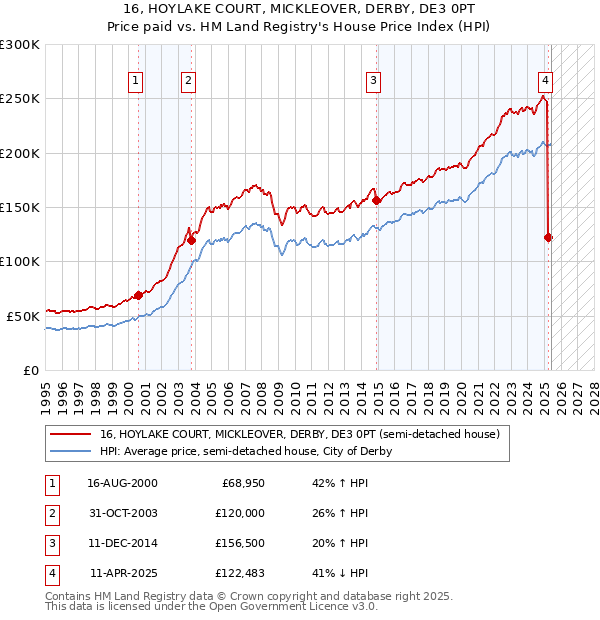 16, HOYLAKE COURT, MICKLEOVER, DERBY, DE3 0PT: Price paid vs HM Land Registry's House Price Index