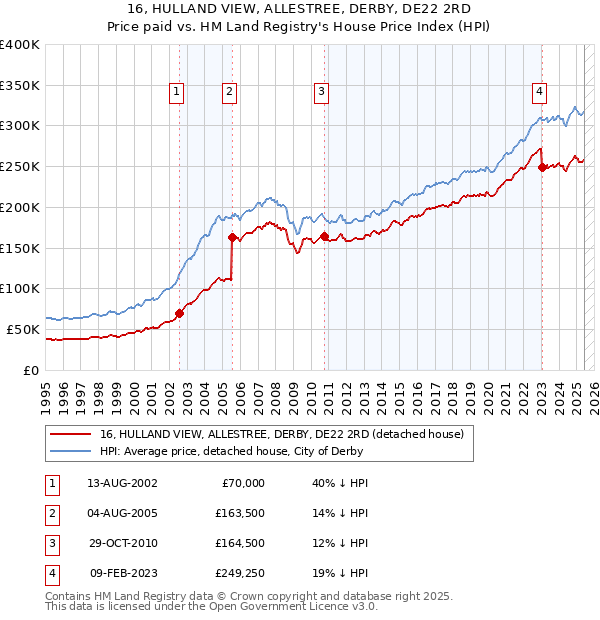16, HULLAND VIEW, ALLESTREE, DERBY, DE22 2RD: Price paid vs HM Land Registry's House Price Index