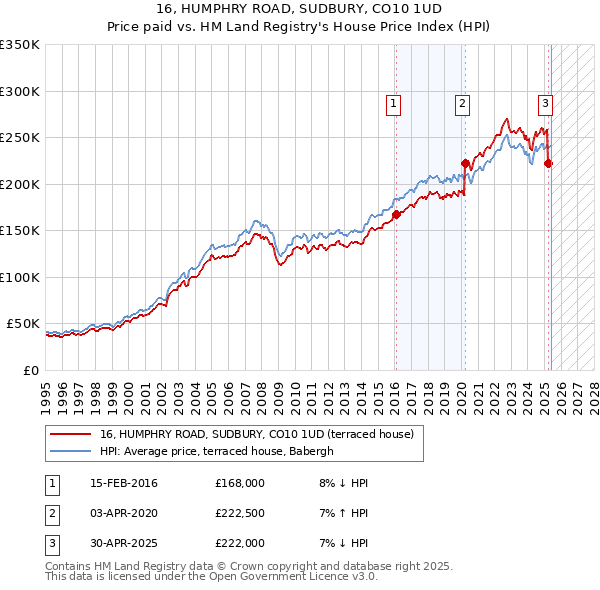 16, HUMPHRY ROAD, SUDBURY, CO10 1UD: Price paid vs HM Land Registry's House Price Index