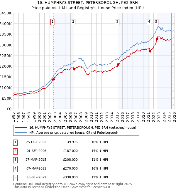 16, HUMPHRYS STREET, PETERBOROUGH, PE2 9RH: Price paid vs HM Land Registry's House Price Index
