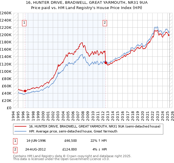 16, HUNTER DRIVE, BRADWELL, GREAT YARMOUTH, NR31 9UA: Price paid vs HM Land Registry's House Price Index