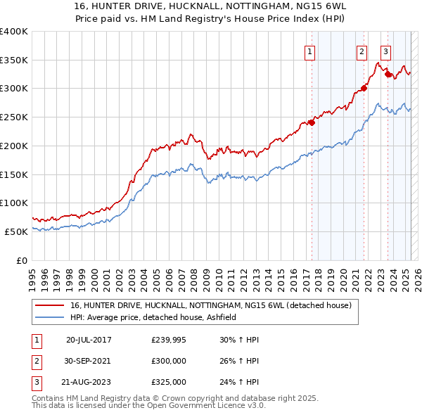 16, HUNTER DRIVE, HUCKNALL, NOTTINGHAM, NG15 6WL: Price paid vs HM Land Registry's House Price Index