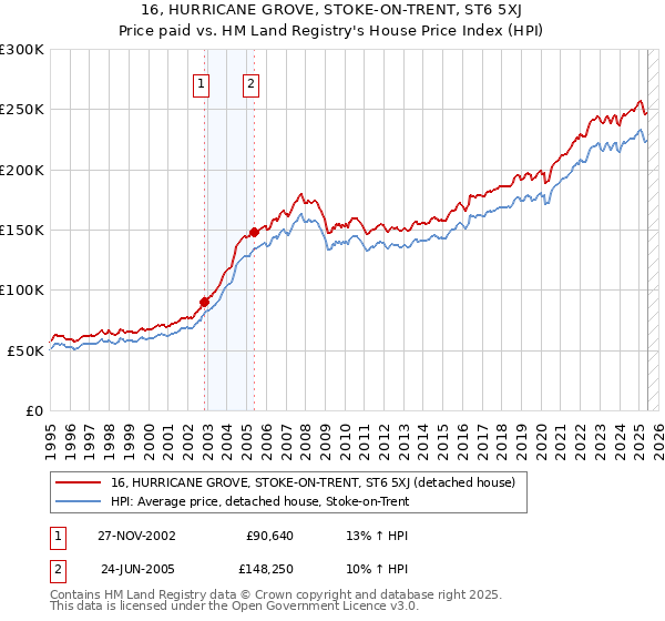 16, HURRICANE GROVE, STOKE-ON-TRENT, ST6 5XJ: Price paid vs HM Land Registry's House Price Index