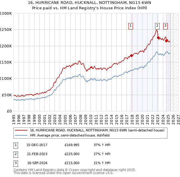 16, HURRICANE ROAD, HUCKNALL, NOTTINGHAM, NG15 6WN: Price paid vs HM Land Registry's House Price Index