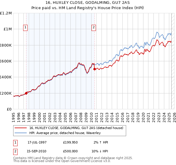 16, HUXLEY CLOSE, GODALMING, GU7 2AS: Price paid vs HM Land Registry's House Price Index
