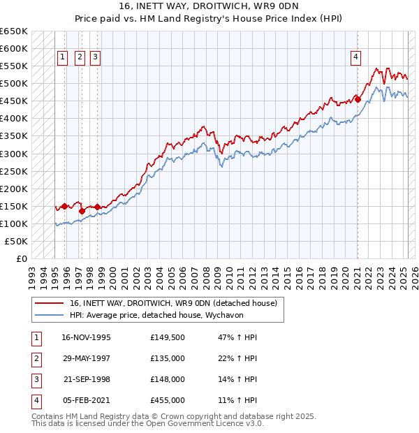 16, INETT WAY, DROITWICH, WR9 0DN: Price paid vs HM Land Registry's House Price Index