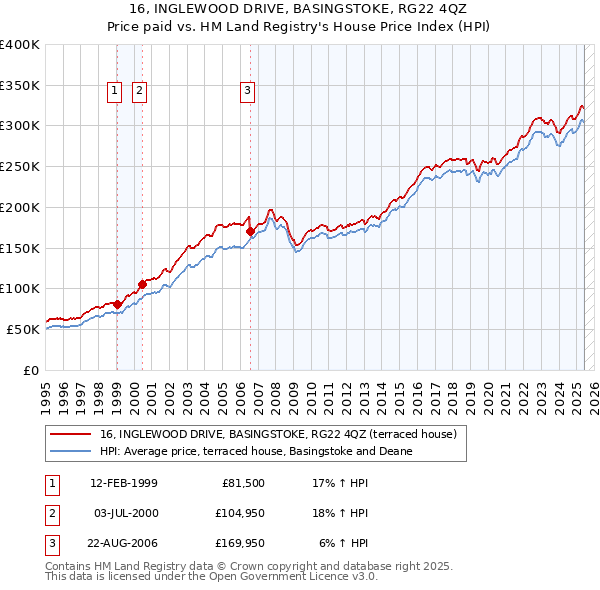 16, INGLEWOOD DRIVE, BASINGSTOKE, RG22 4QZ: Price paid vs HM Land Registry's House Price Index