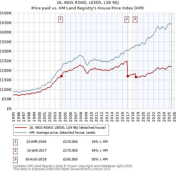 16, INGS ROAD, LEEDS, LS9 9EJ: Price paid vs HM Land Registry's House Price Index