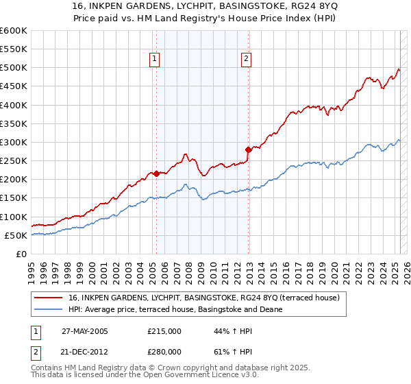 16, INKPEN GARDENS, LYCHPIT, BASINGSTOKE, RG24 8YQ: Price paid vs HM Land Registry's House Price Index