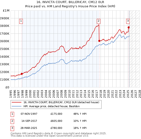 16, INVICTA COURT, BILLERICAY, CM12 0LR: Price paid vs HM Land Registry's House Price Index