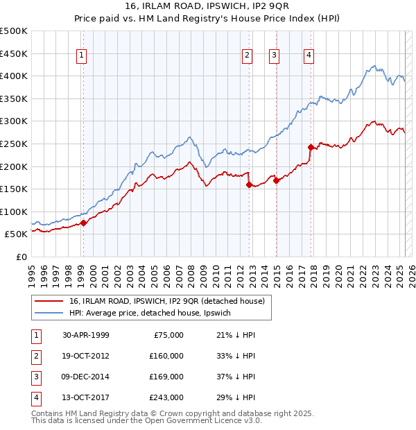 16, IRLAM ROAD, IPSWICH, IP2 9QR: Price paid vs HM Land Registry's House Price Index