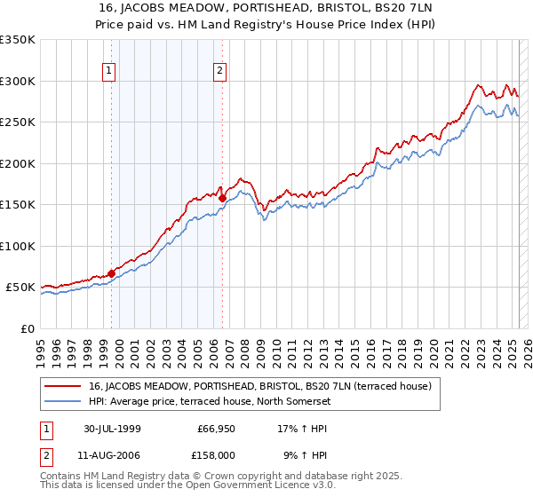 16, JACOBS MEADOW, PORTISHEAD, BRISTOL, BS20 7LN: Price paid vs HM Land Registry's House Price Index