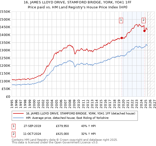 16, JAMES LLOYD DRIVE, STAMFORD BRIDGE, YORK, YO41 1FF: Price paid vs HM Land Registry's House Price Index