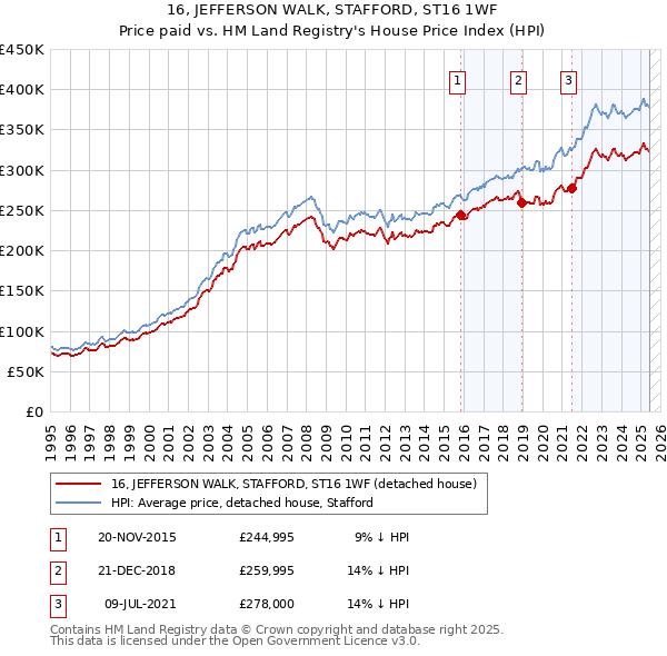 16, JEFFERSON WALK, STAFFORD, ST16 1WF: Price paid vs HM Land Registry's House Price Index