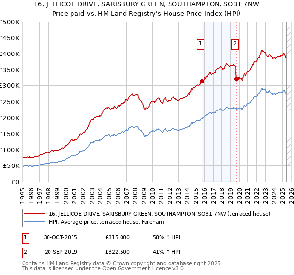 16, JELLICOE DRIVE, SARISBURY GREEN, SOUTHAMPTON, SO31 7NW: Price paid vs HM Land Registry's House Price Index
