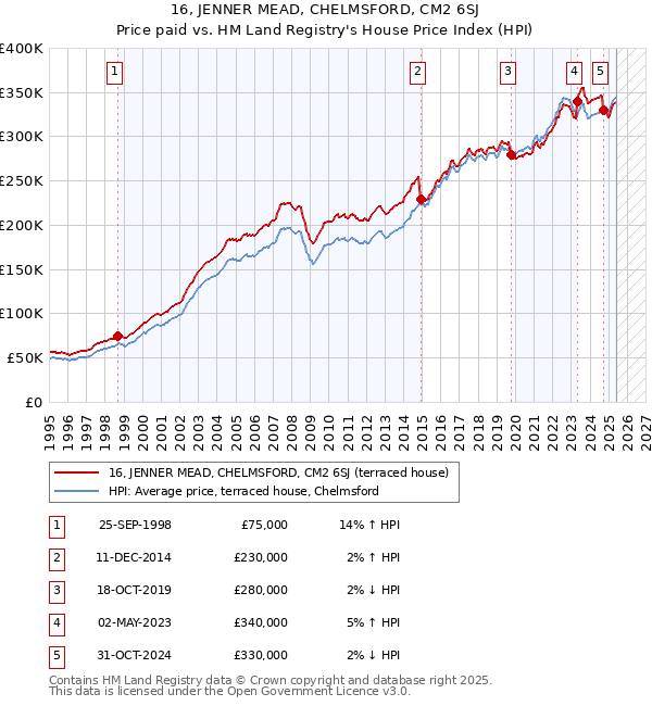 16, JENNER MEAD, CHELMSFORD, CM2 6SJ: Price paid vs HM Land Registry's House Price Index
