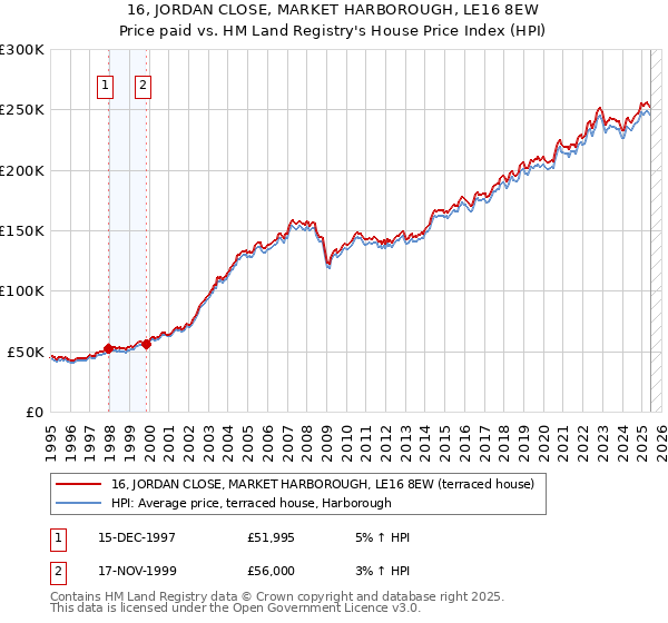 16, JORDAN CLOSE, MARKET HARBOROUGH, LE16 8EW: Price paid vs HM Land Registry's House Price Index